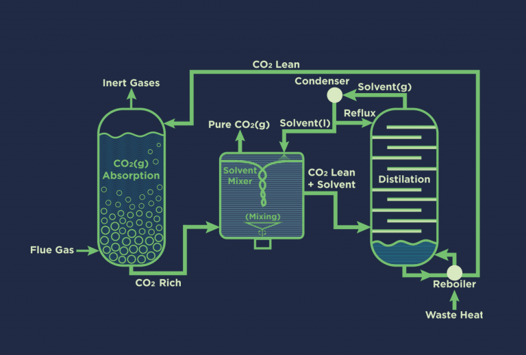 A Breakthrough in Carbon-capture Technology has Overcome in the Form of a Humidity-driven Membrane that is Capable of Effectively Filtering CO2 from the Atmosphere.