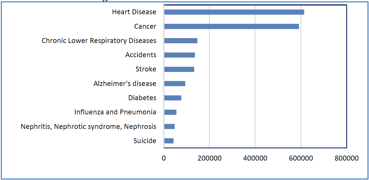 What is the Leading Cause of Early Death?